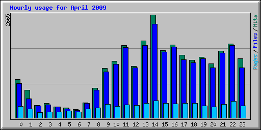 Hourly usage for April 2009