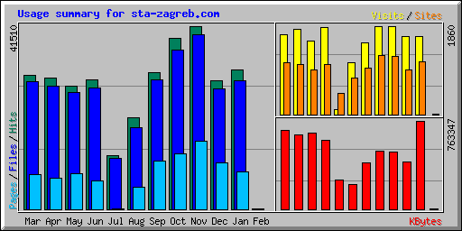 Usage summary for sta-zagreb.com