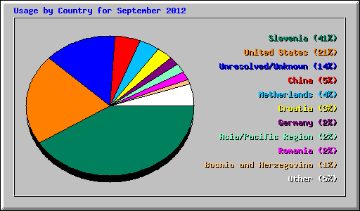 Usage by Country for September 2012