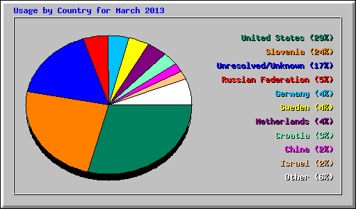 Usage by Country for March 2013