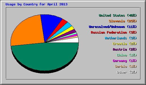 Usage by Country for April 2013