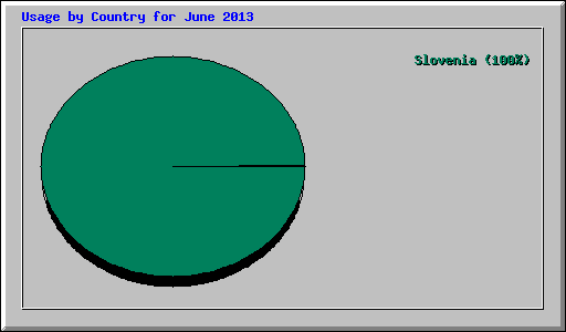 Usage by Country for June 2013