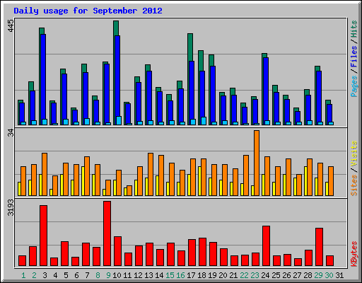 Daily usage for September 2012