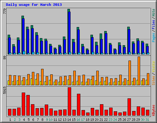 Daily usage for March 2013