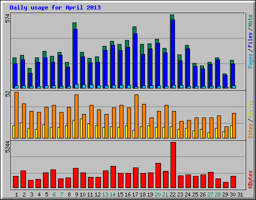 Daily usage for April 2013