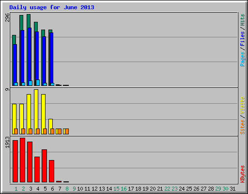 Daily usage for June 2013