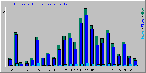 Hourly usage for September 2012