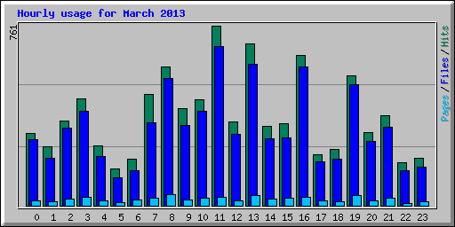 Hourly usage for March 2013