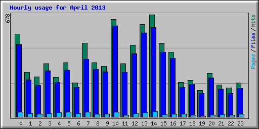 Hourly usage for April 2013