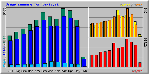 Usage summary for temis.si