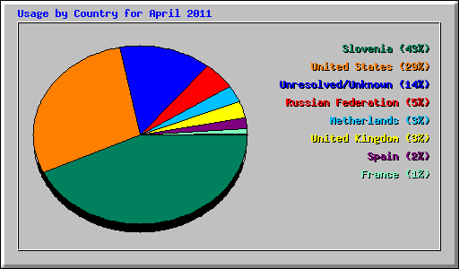 Usage by Country for April 2011