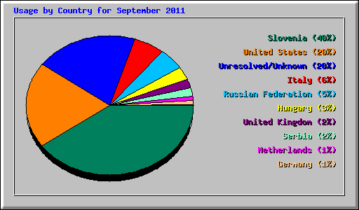 Usage by Country for September 2011