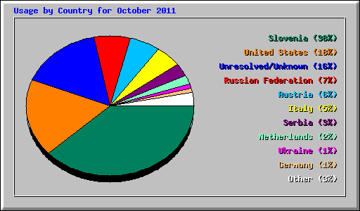 Usage by Country for October 2011