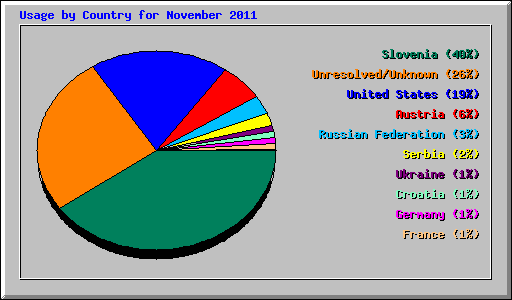 Usage by Country for November 2011