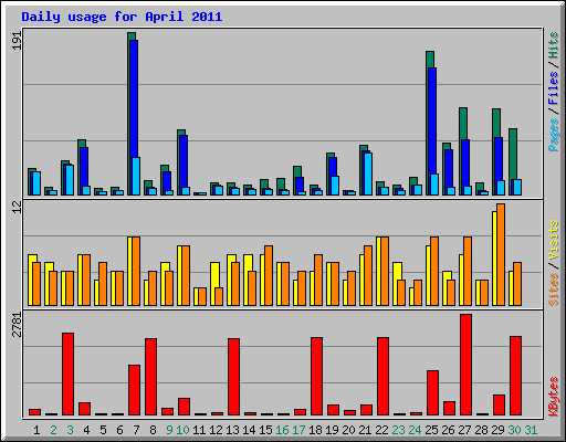 Daily usage for April 2011