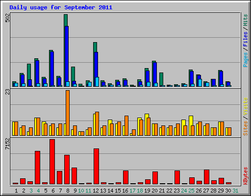 Daily usage for September 2011