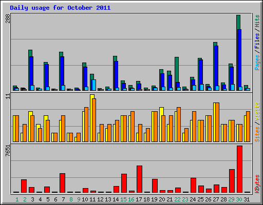 Daily usage for October 2011