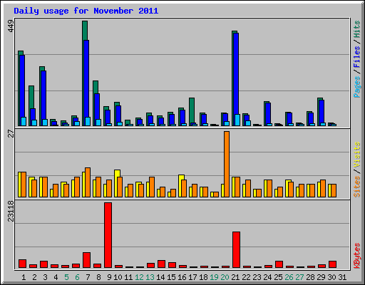 Daily usage for November 2011