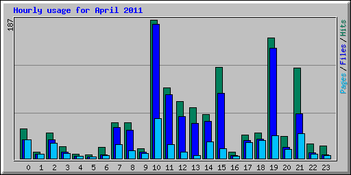 Hourly usage for April 2011