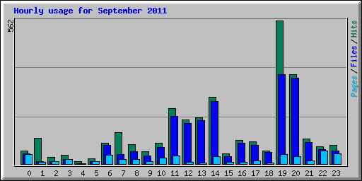 Hourly usage for September 2011