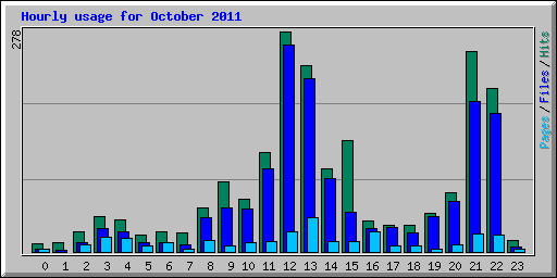 Hourly usage for October 2011