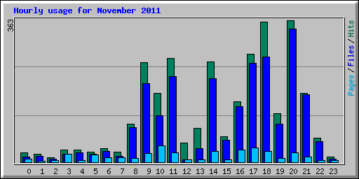 Hourly usage for November 2011