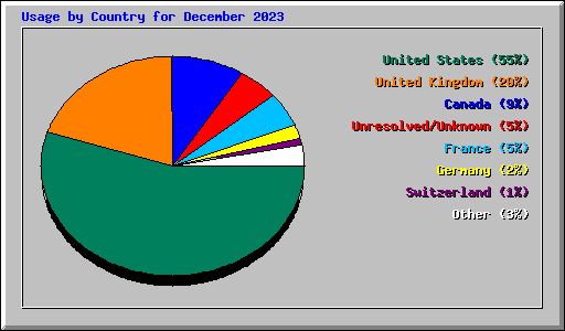 Usage by Country for December 2023