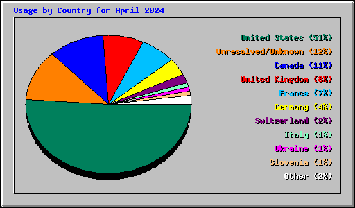 Usage by Country for April 2024