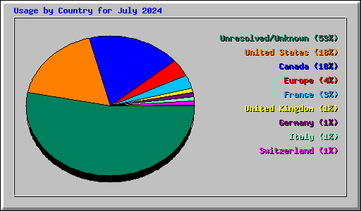 Usage by Country for July 2024