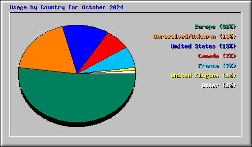 Usage by Country for October 2024