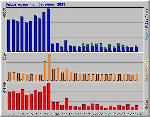 Daily usage for December 2023