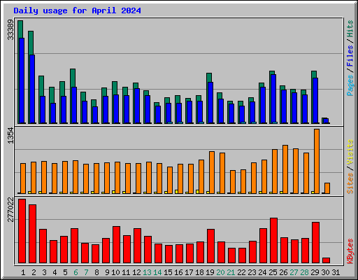 Daily usage for April 2024