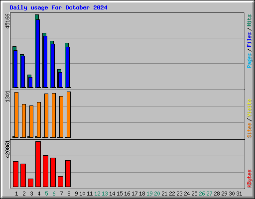 Daily usage for October 2024