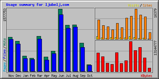 Usage summary for ljubelj.com