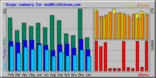 Usage summary for mad05.h2oteam.com