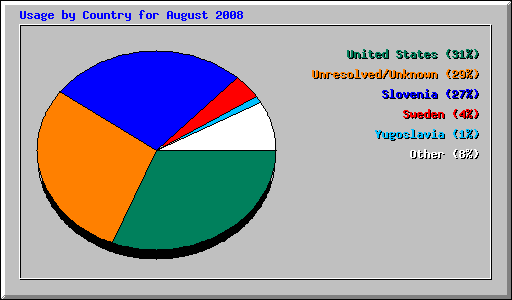 Usage by Country for August 2008