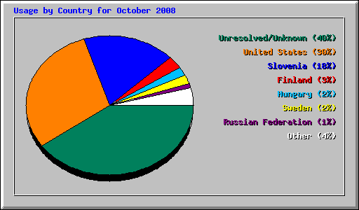 Usage by Country for October 2008