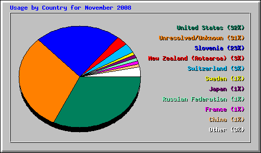 Usage by Country for November 2008