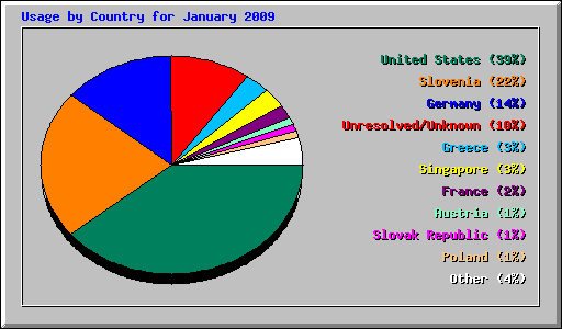 Usage by Country for January 2009