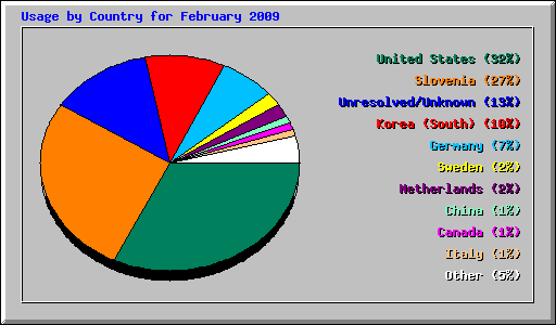 Usage by Country for February 2009