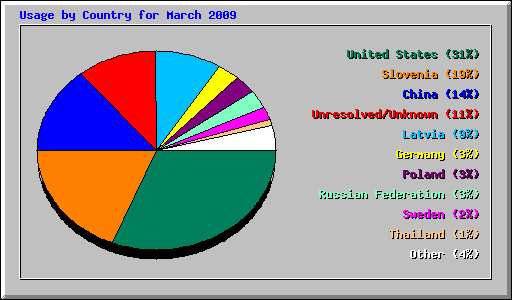 Usage by Country for March 2009