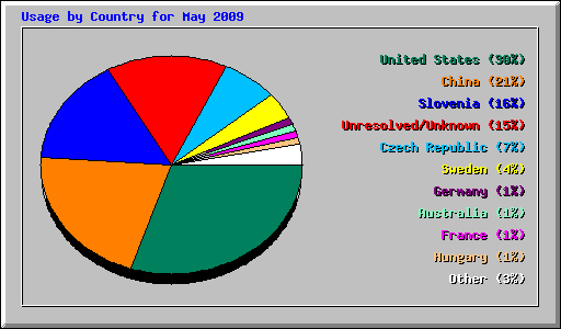 Usage by Country for May 2009