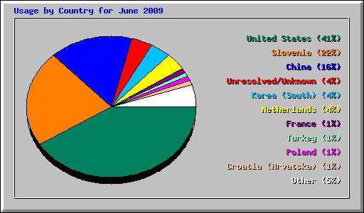 Usage by Country for June 2009