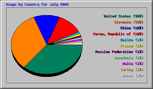 Usage by Country for July 2009