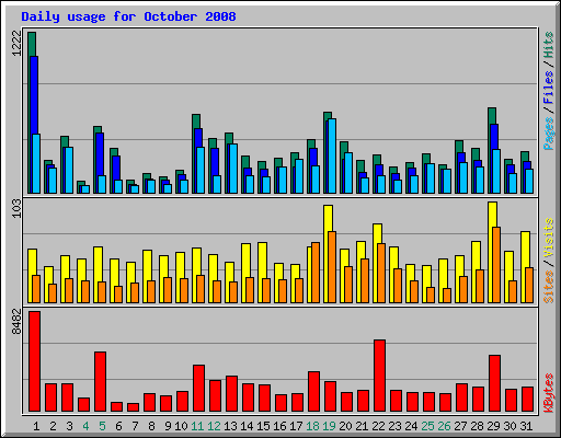 Daily usage for October 2008