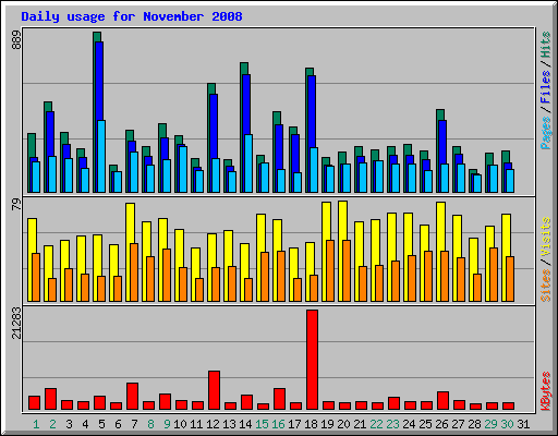 Daily usage for November 2008