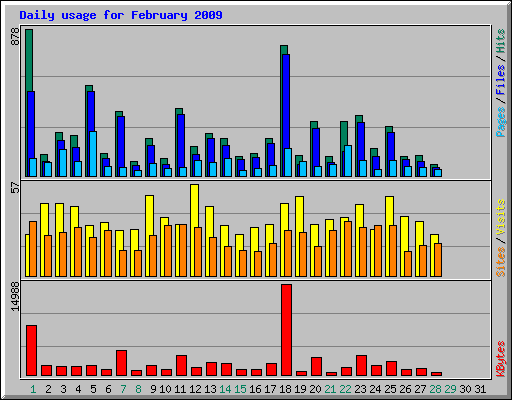 Daily usage for February 2009