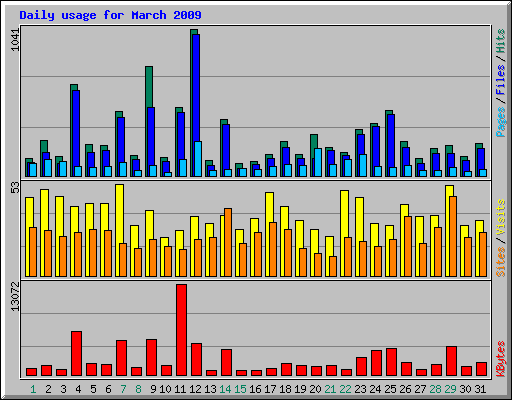 Daily usage for March 2009