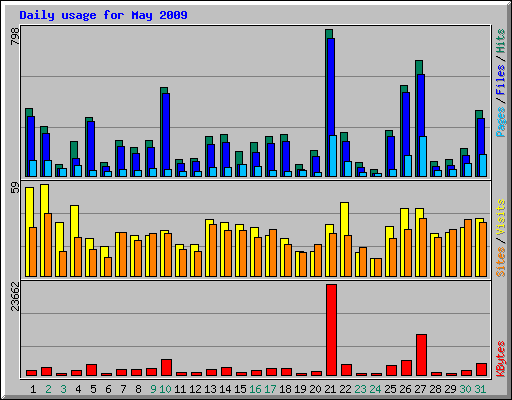 Daily usage for May 2009