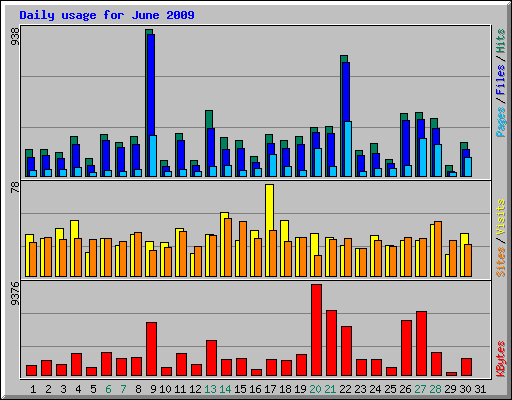 Daily usage for June 2009